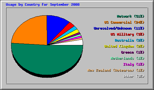 Usage by Country for September 2008