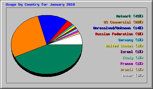 Usage by Country for January 2010