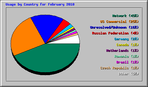 Usage by Country for February 2010