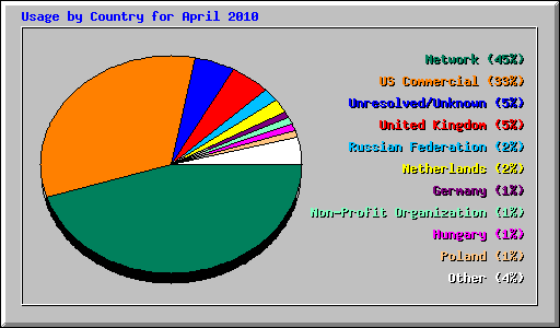 Usage by Country for April 2010