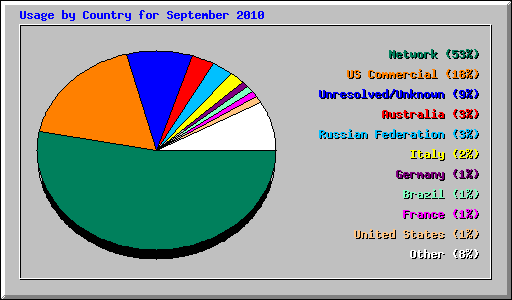 Usage by Country for September 2010