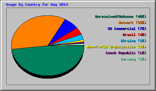 Usage by Country for May 2014