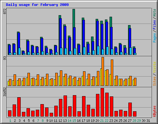 Daily usage for February 2009