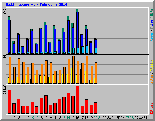 Daily usage for February 2010