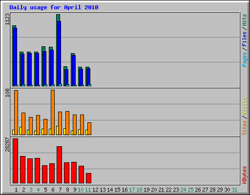 Daily usage for April 2010