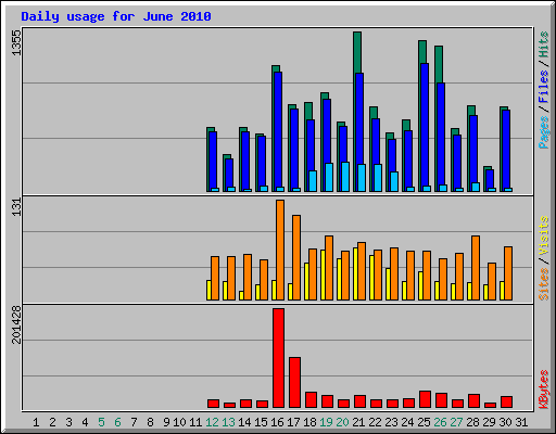 Daily usage for June 2010