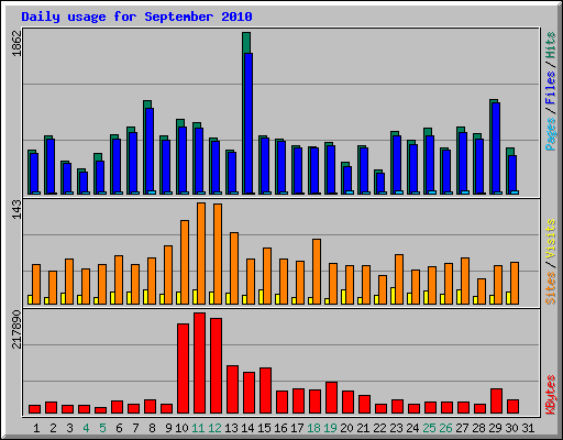 Daily usage for September 2010