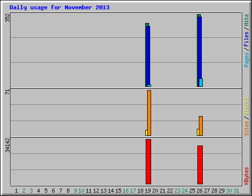 Daily usage for November 2013