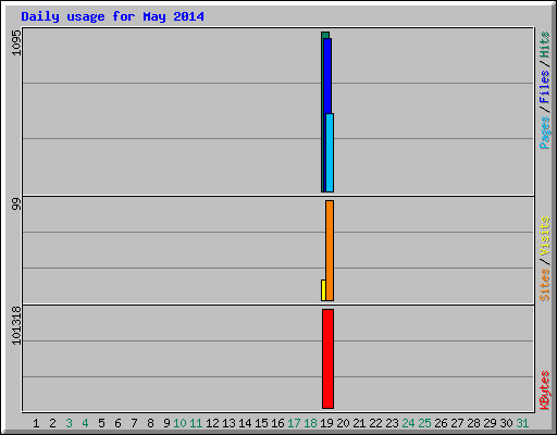 Daily usage for May 2014