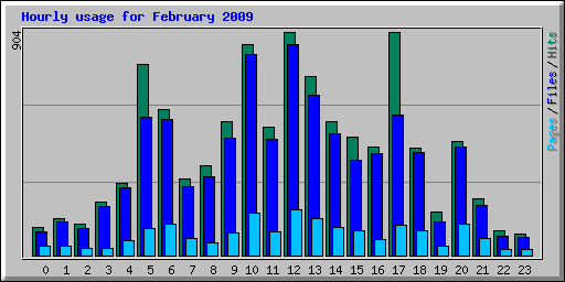 Hourly usage for February 2009