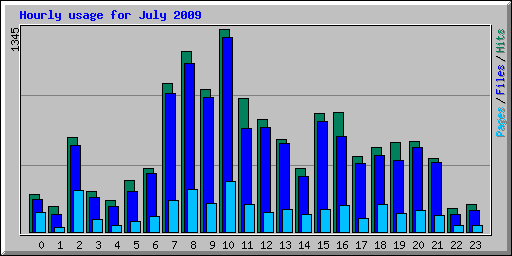Hourly usage for July 2009