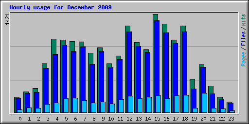 Hourly usage for December 2009