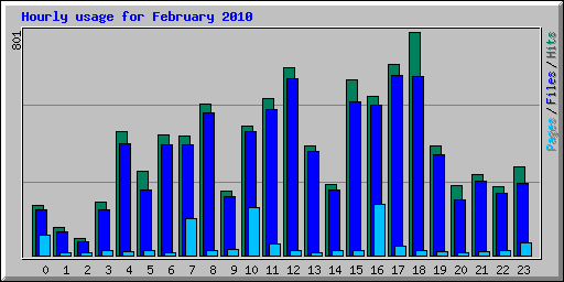 Hourly usage for February 2010