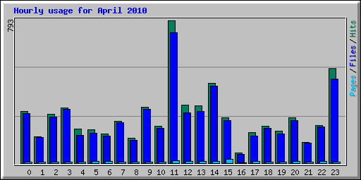 Hourly usage for April 2010