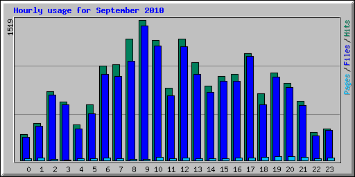 Hourly usage for September 2010