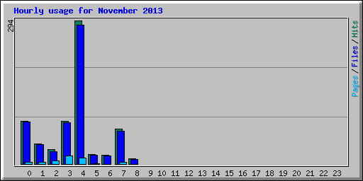 Hourly usage for November 2013