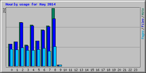 Hourly usage for May 2014